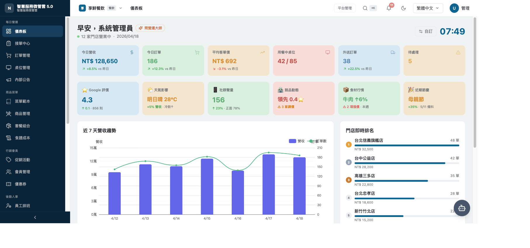 NCW 5.0 營運儀表板